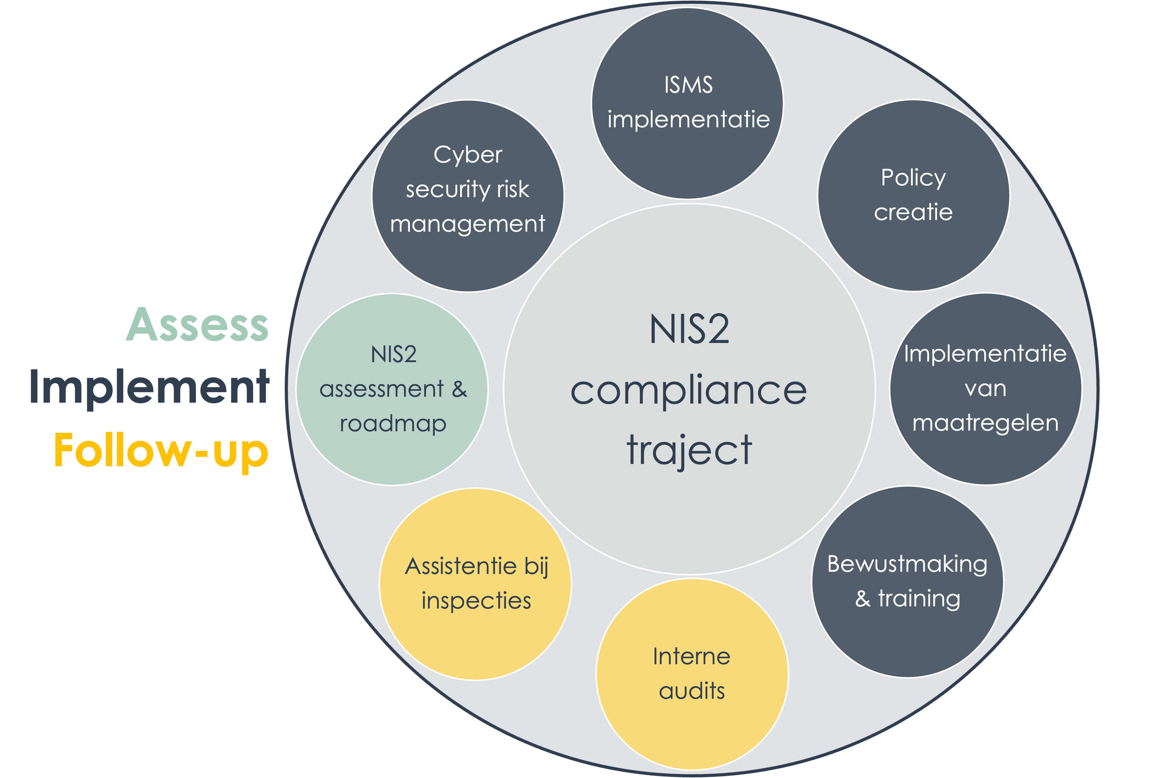 NIS2 compliant traject